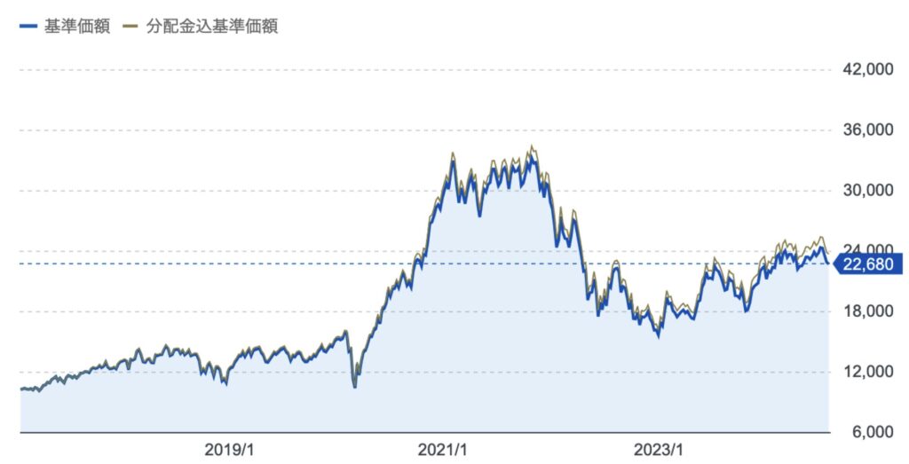 グローバルaiファンドの基準価額の推移