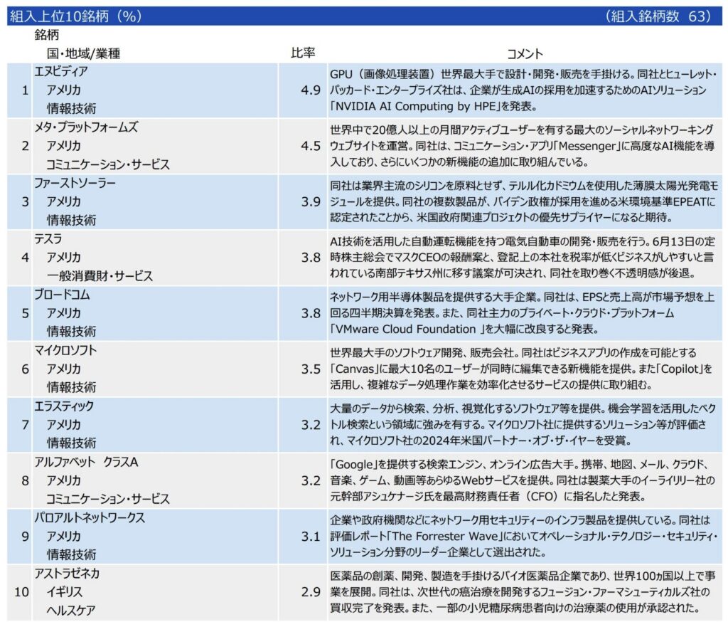 グローバルAIファンドの2024年6月末時点の組み入れ上位銘柄