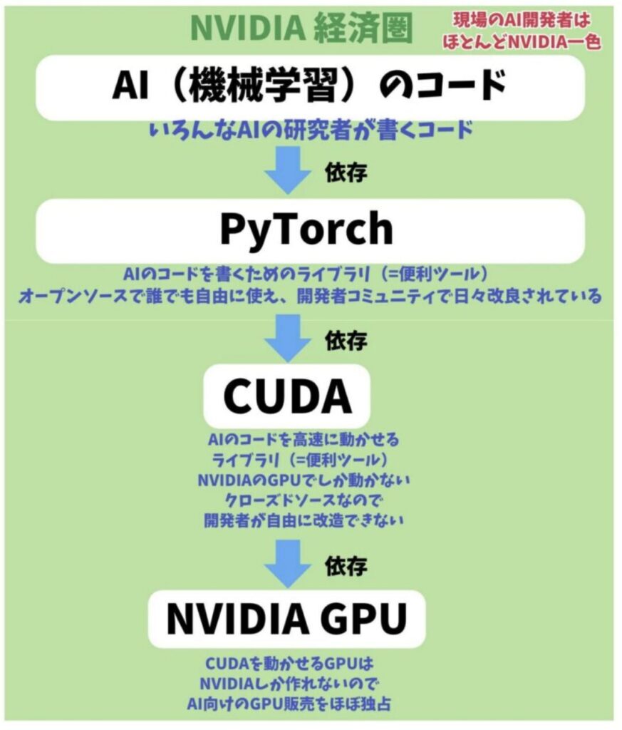 NVIDIAのAI市場における優位性