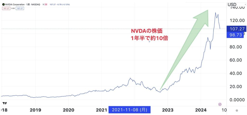 Nvidiaの株価推移