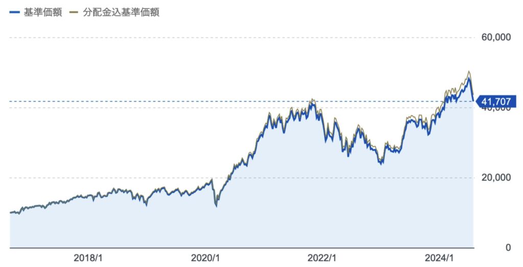 グローバルAIファンド(為替ヘッジなし)の基準価額の推移