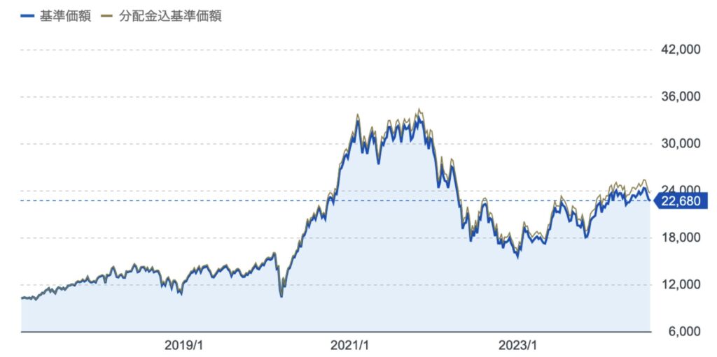 グローバルaiファンドの基準価額の推移