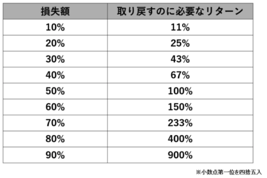 取り返すのに必要なリターン