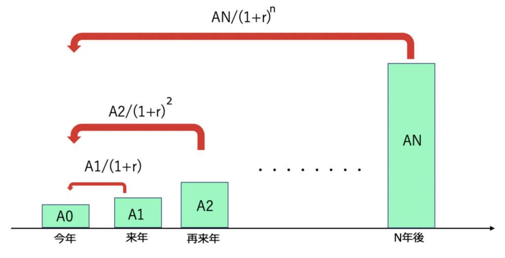 将来の利益を現在に割り引く図