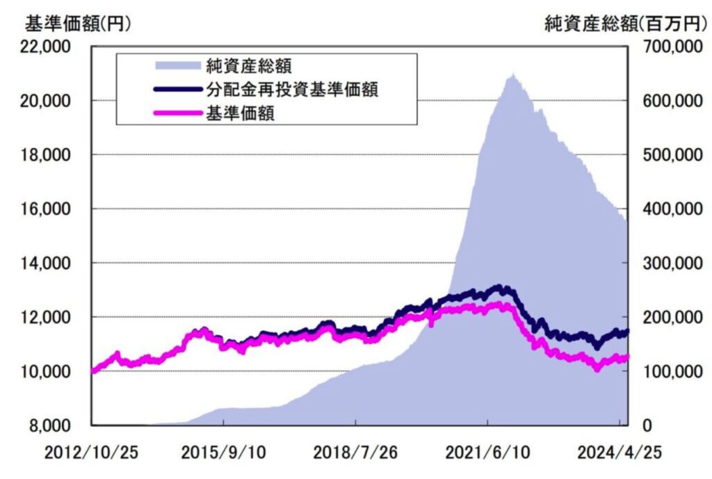 投資のソムリエの基準価額の推移