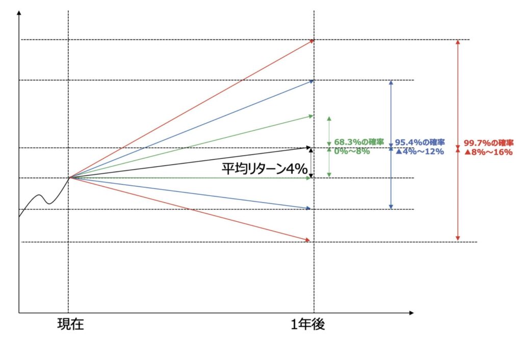 リスクが4%の場合の確率毎のリターンのブレ幅