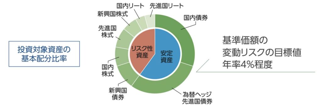 投資のソムリエの基本配分比率