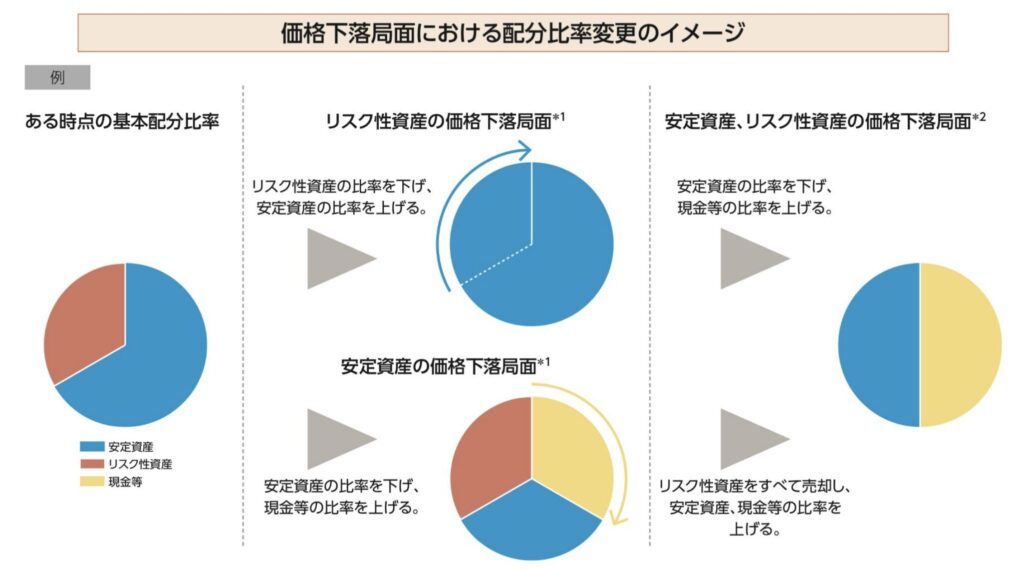 市場環境に応じた柔軟な資産の配分比率の変更