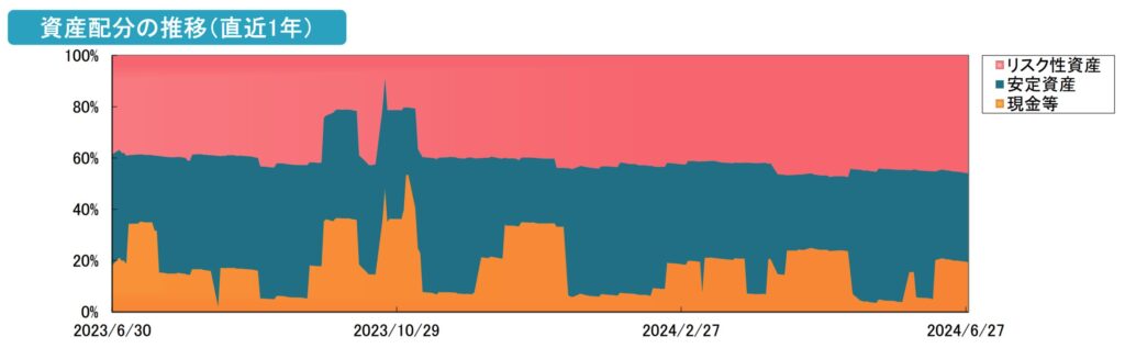投資のソムリエの直近1年の資産配分の推移