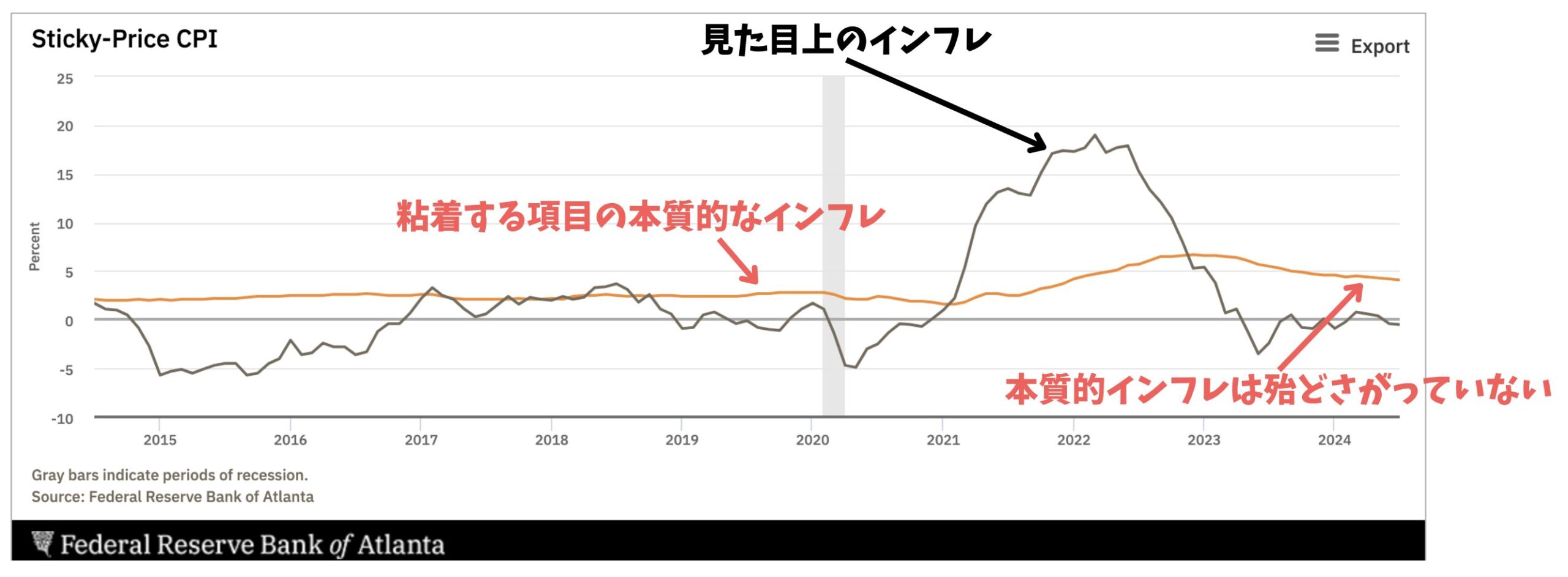 粘着性のある項目のインフレは殆どさがっていない