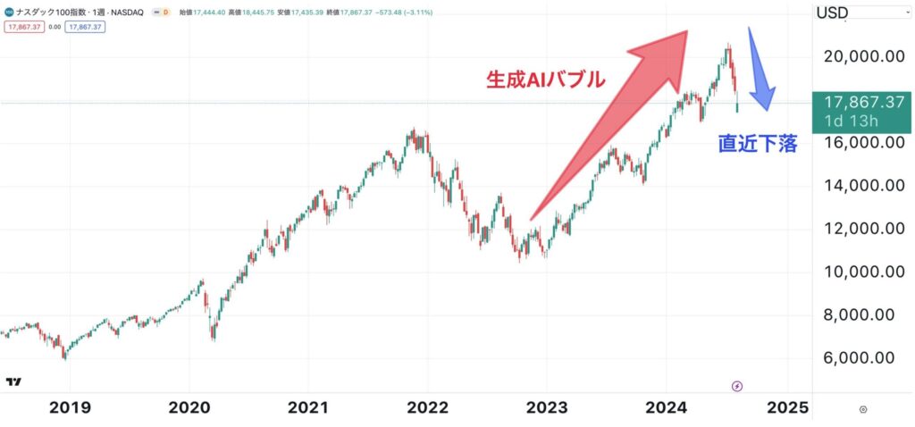 ナスダック100指数の株価推移