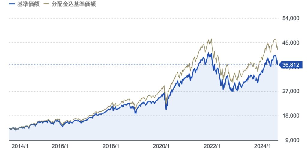 アライアンスバーンスタイン米国成長株投信Aコースの基準価額