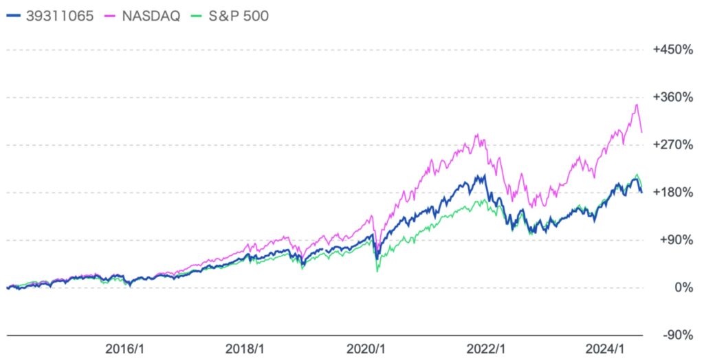 アライアンスバーンスタイン米国成長株投信とS&P500指数とナスダックの比較