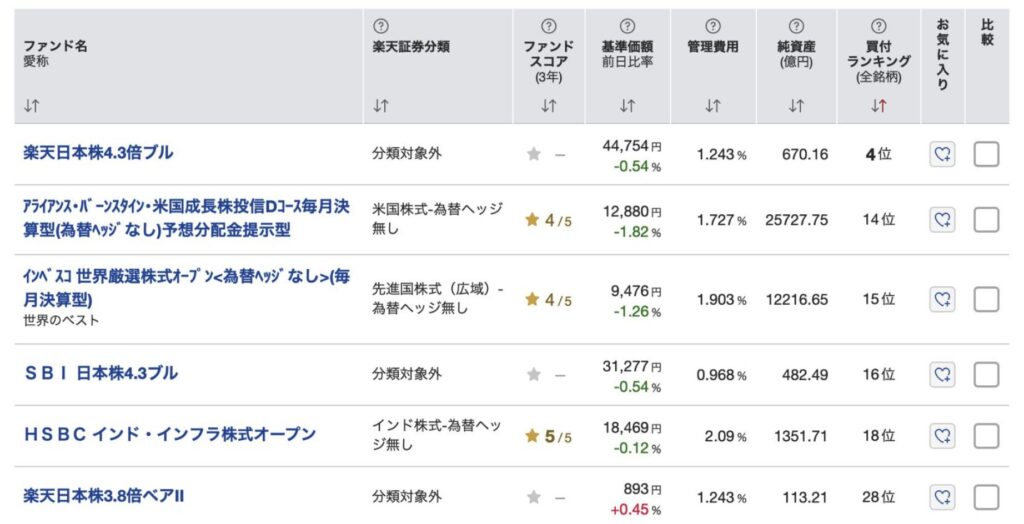 アクティブ投信の買い付けランキング