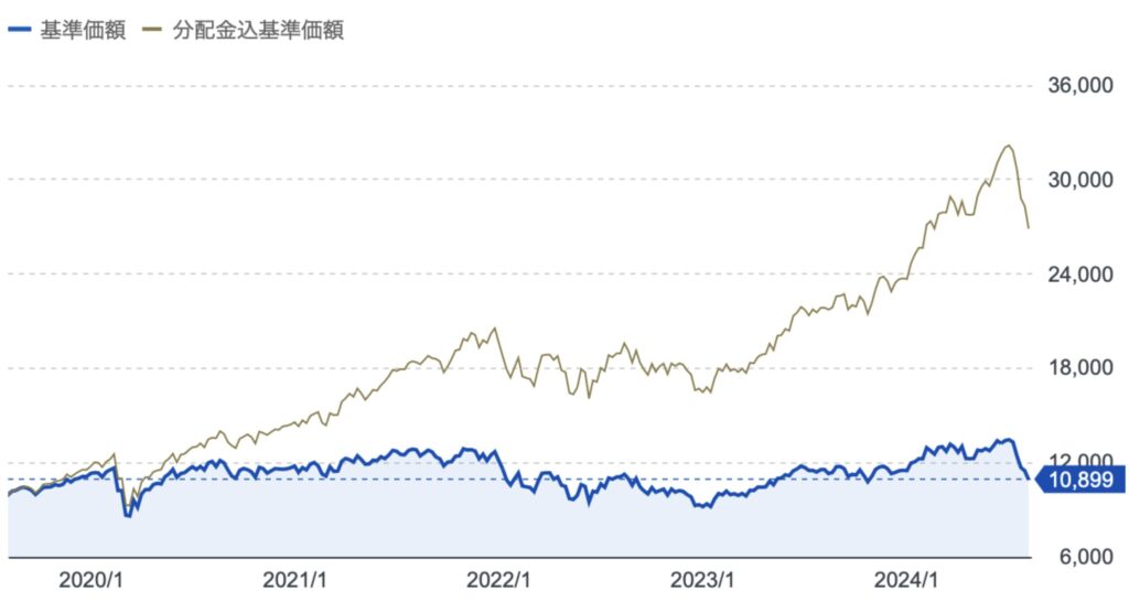 アライアンスバーンスタイン米国成長株投信Dコースの基準価額の推移