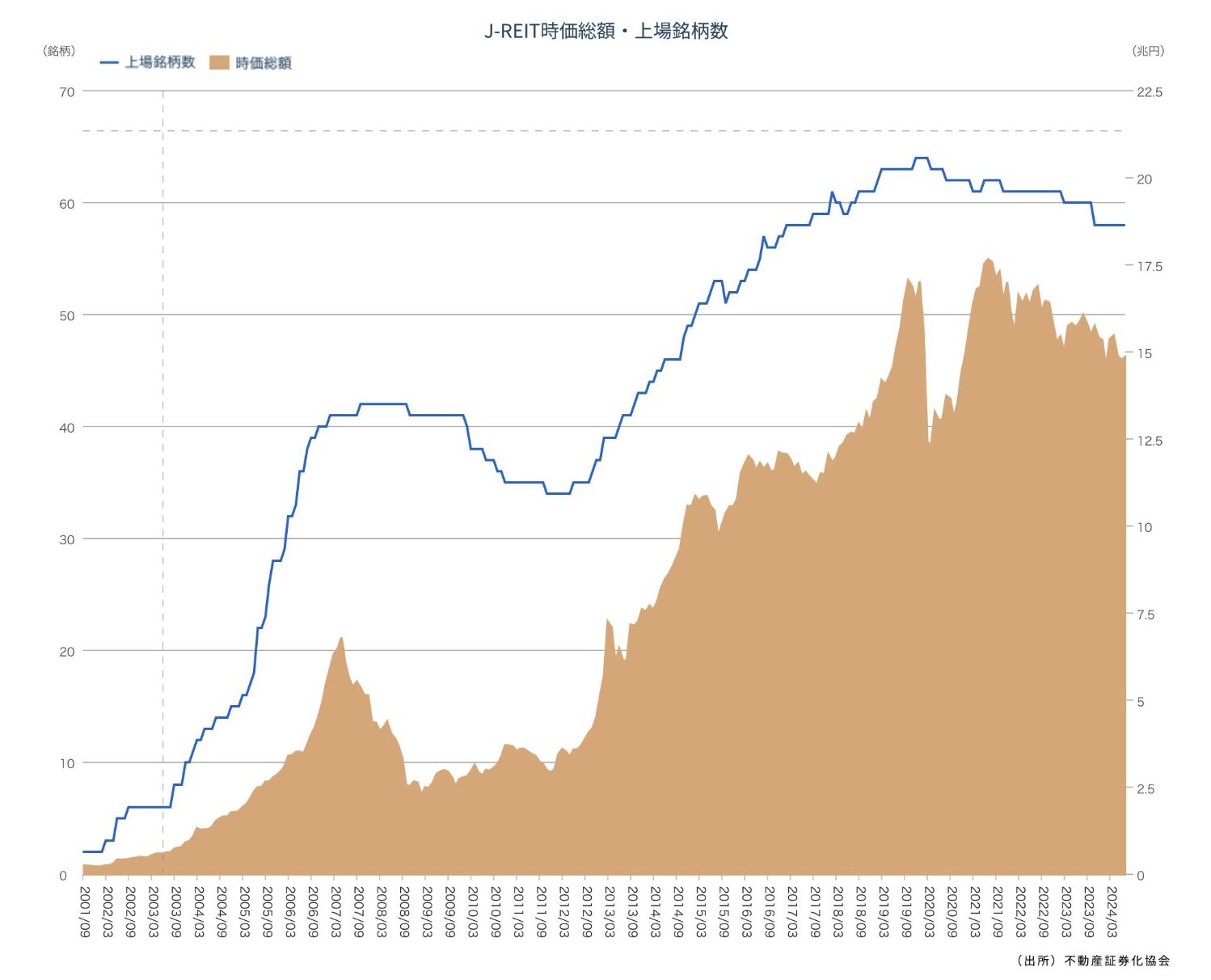 Jリートの上場銘柄数と時価総額の推移