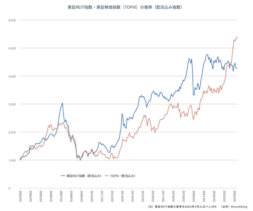 東証REIT指数(配当込み)はTOPIX(配当込み)のリターンに逆転を許している