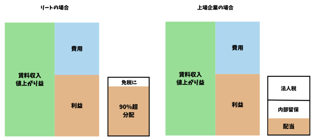 Jリートと上場企業の違い