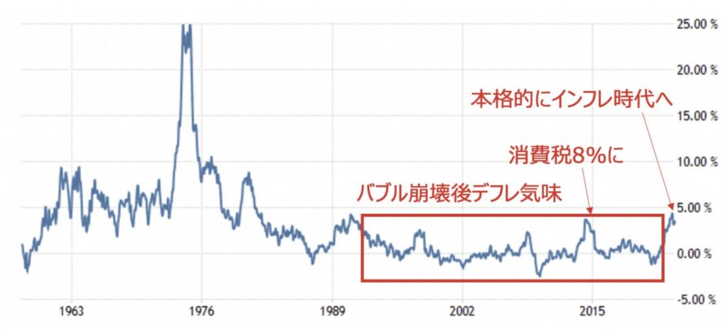 日本のインフレ率の推移 