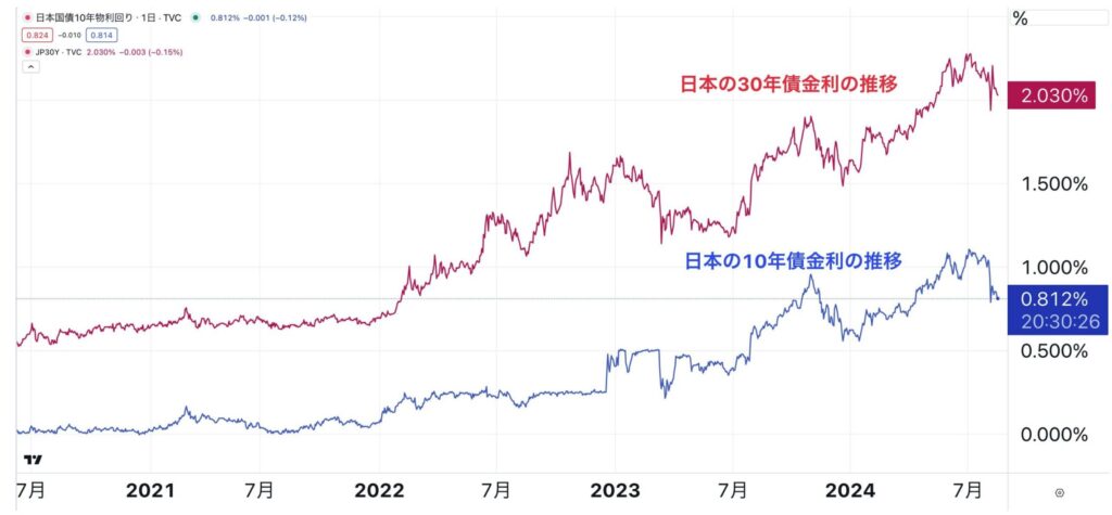 上昇する日本の長期金利