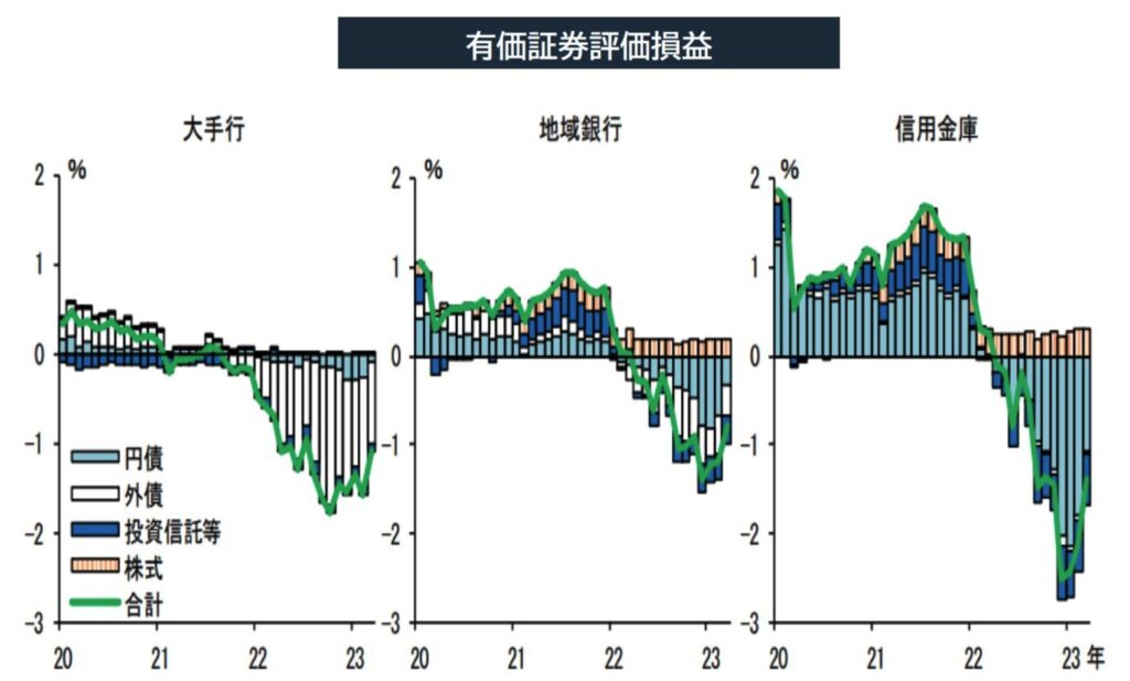 金融機関の含み損