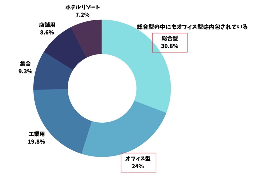 東証REIT指数のセグメント別構成比率