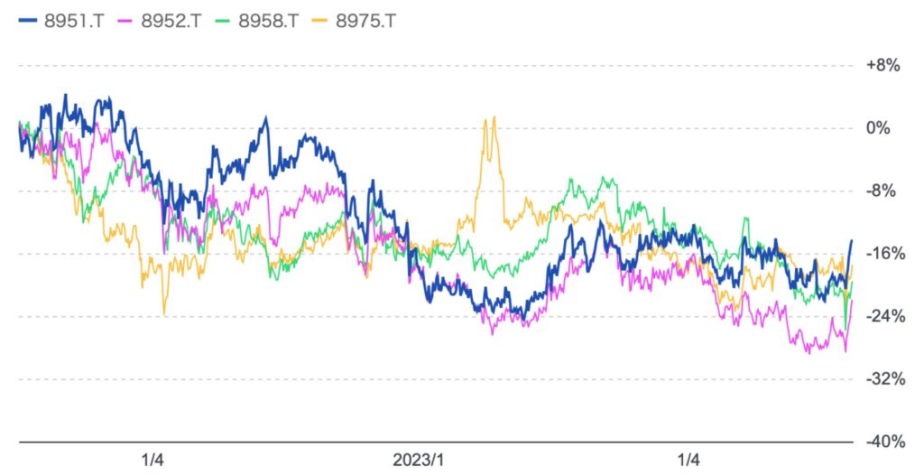 2021年7月以降の代表的なオフィスビル型リート法人の株価推移