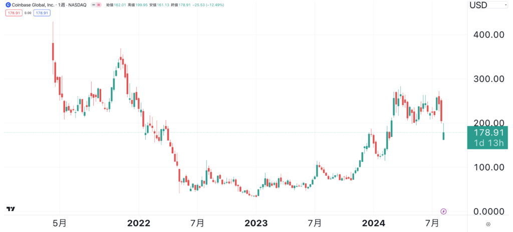 Coinbaseの株価推移