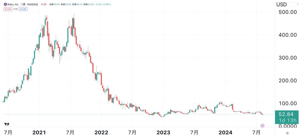 ROKUの株価推移