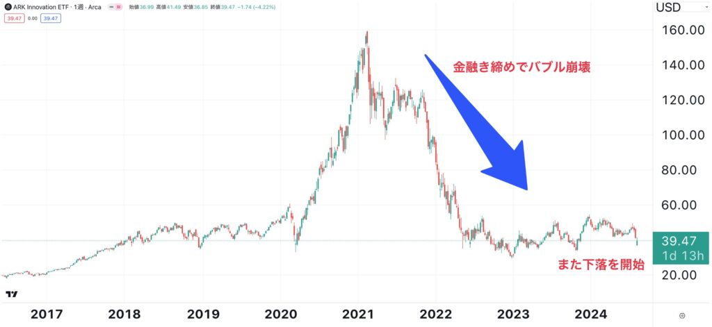 ARKK社の株価推移