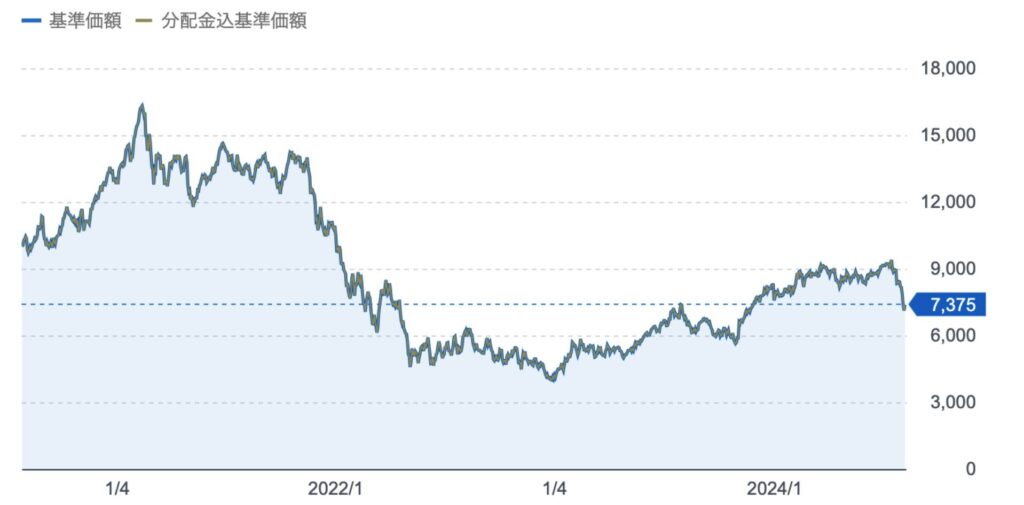 ゼロコンタクトの基準価額の推移