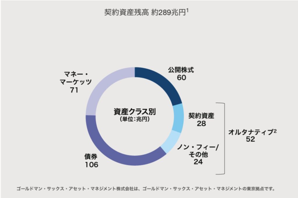 ゴールドマンサックスの契約資産残高は約289兆円