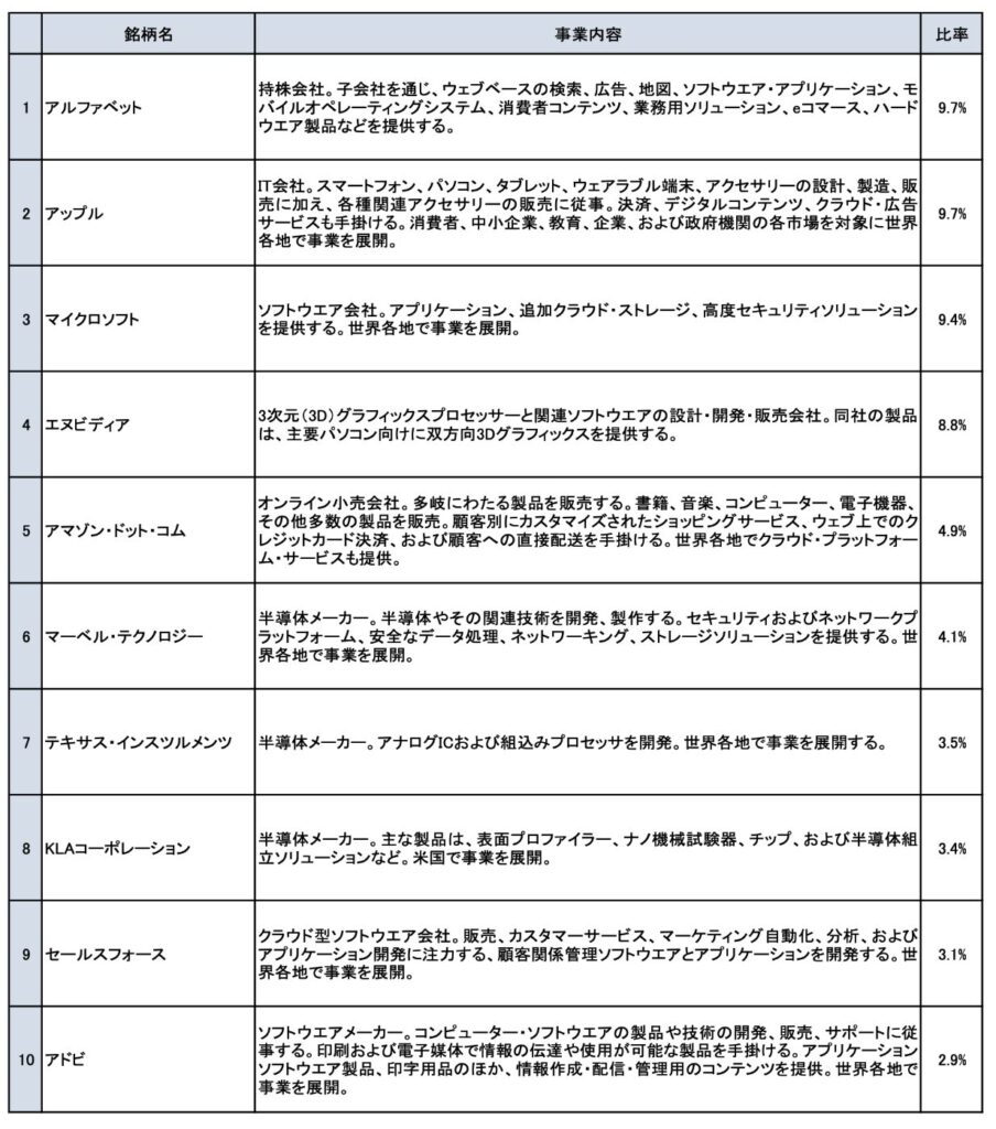 ネットウィンの構成上位銘柄