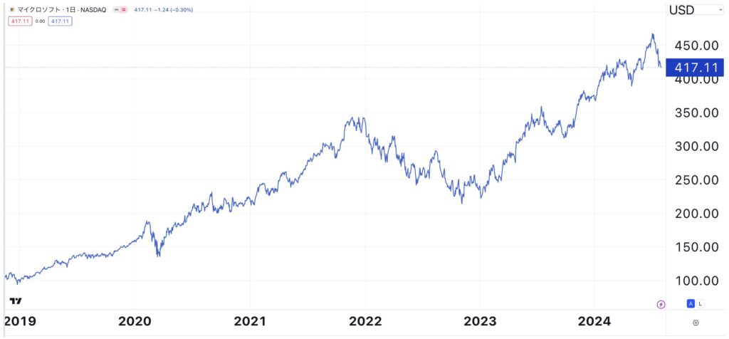 マイクロソフトの株価