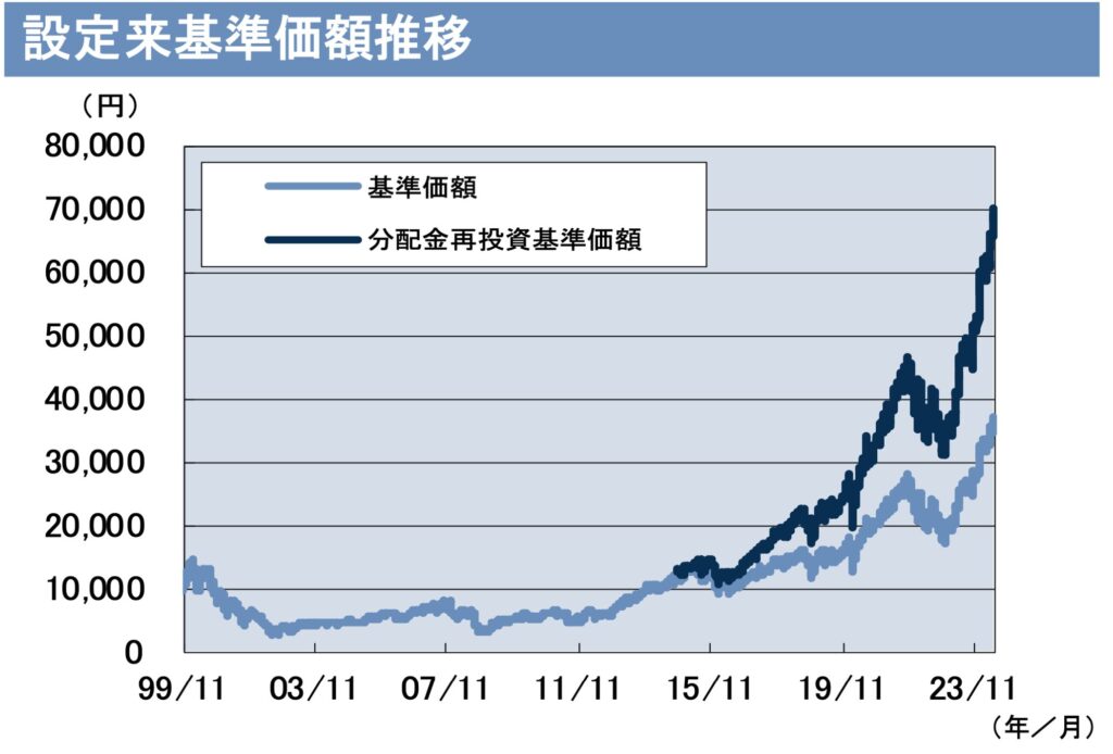 ネットウィン(為替ヘッジなし)の成績