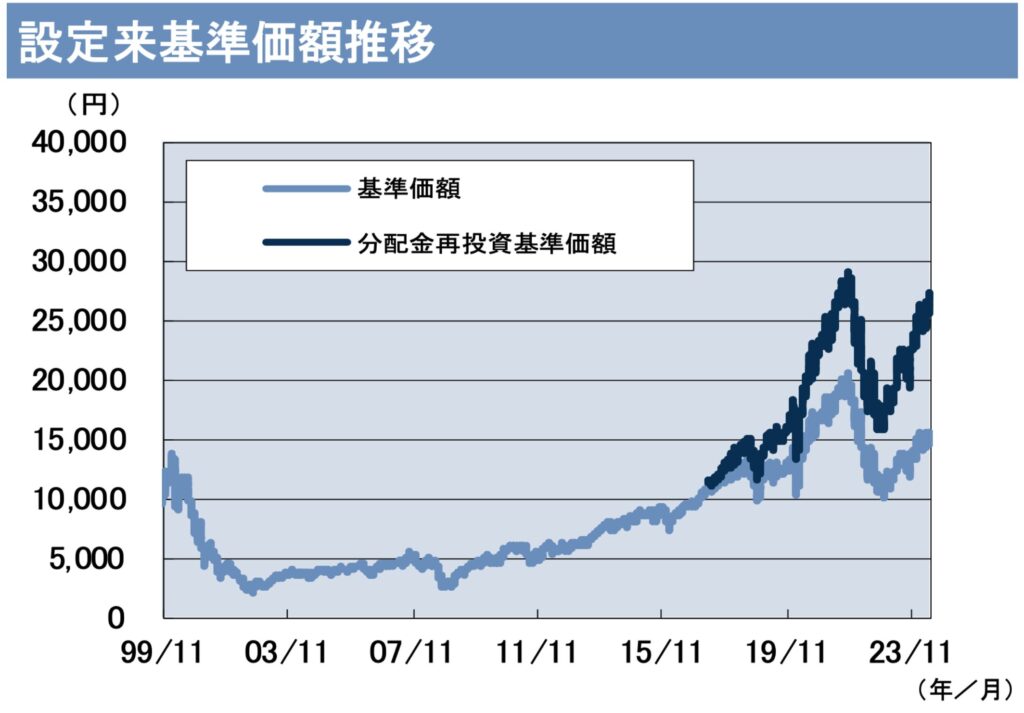 ネットウィン Aコースの基準価額の推移