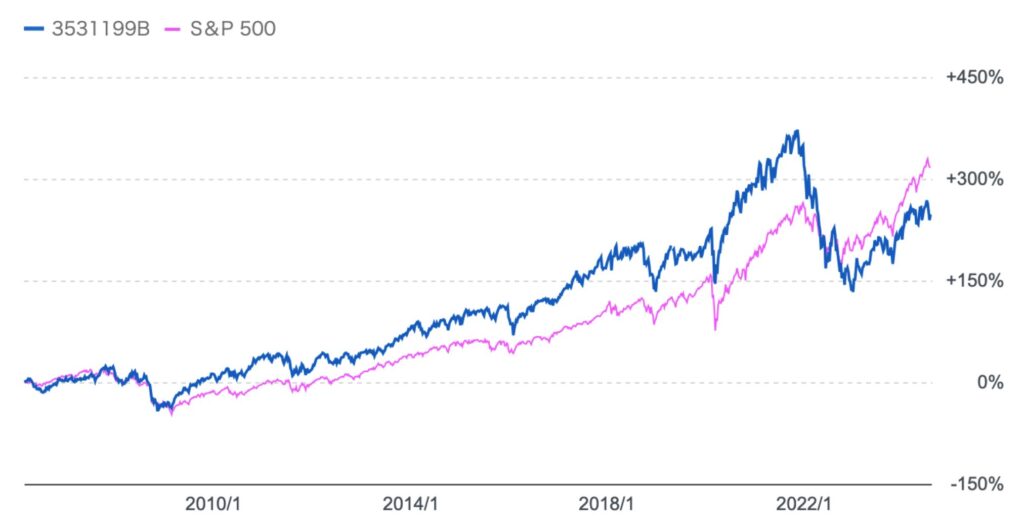 ネットウィンとS&P500指数の比較