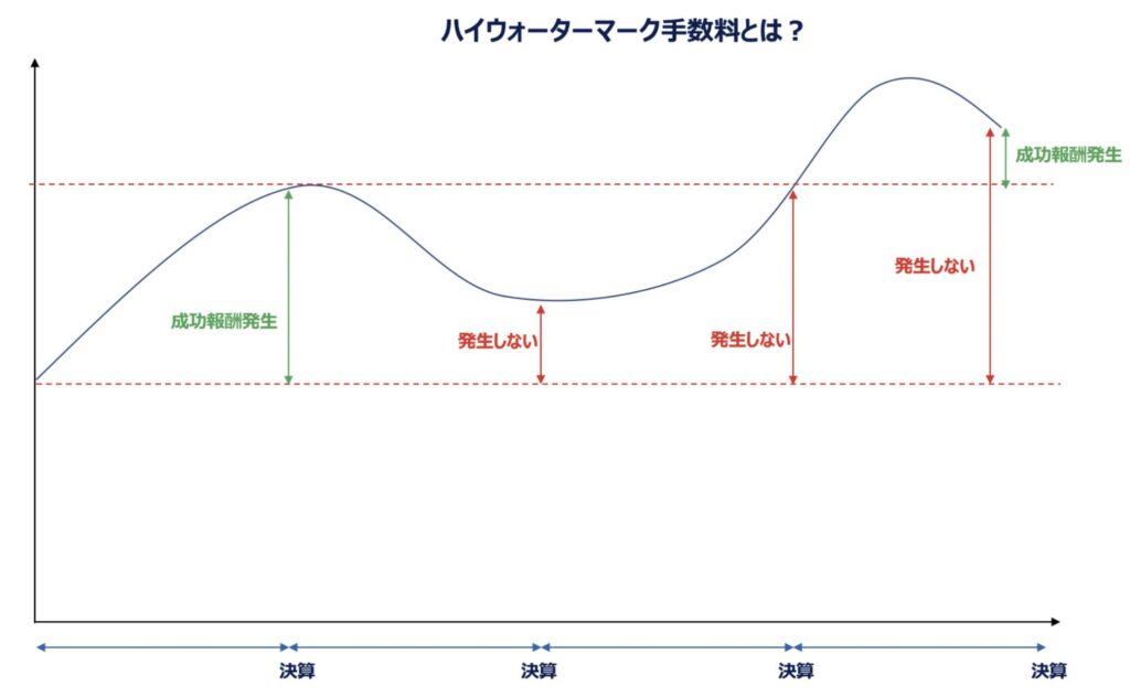 ハイウォーターマーク方式を図解