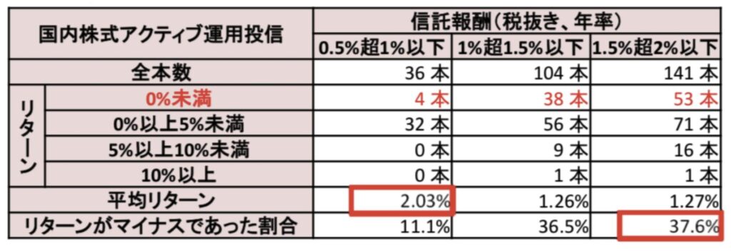 投資信託の平均的なリターン