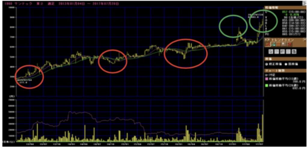 BMキャピタルのサンテックの仕込みと利益確定の推移