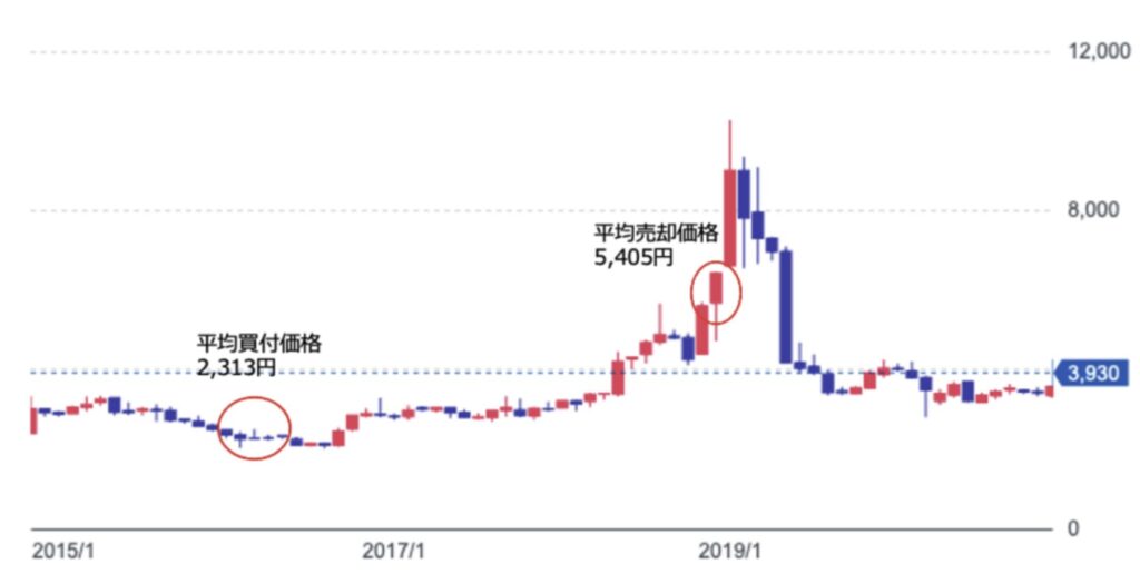 菊川エンタープライズの株価推移