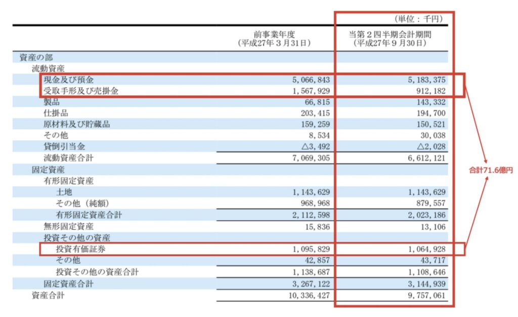 BMキャピタルが投資を実行した時のキクカワエンタープライズの現金性資産
