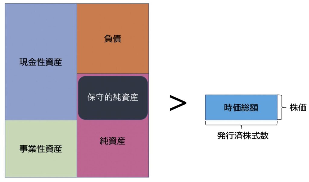 改良版のネットネット株を図解