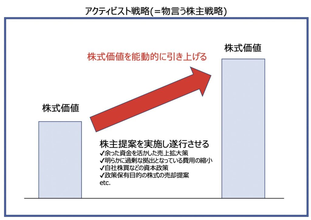 アクティビスト戦略を図解