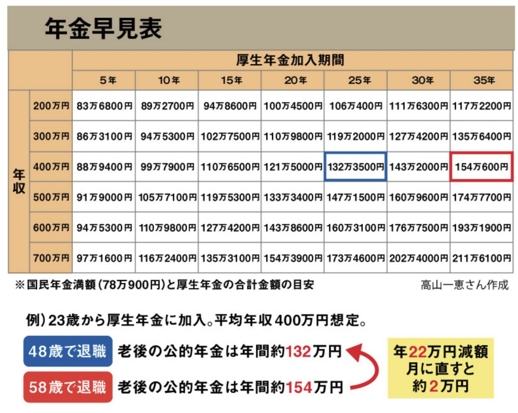 厚生年金加入期間毎の年金額の目安