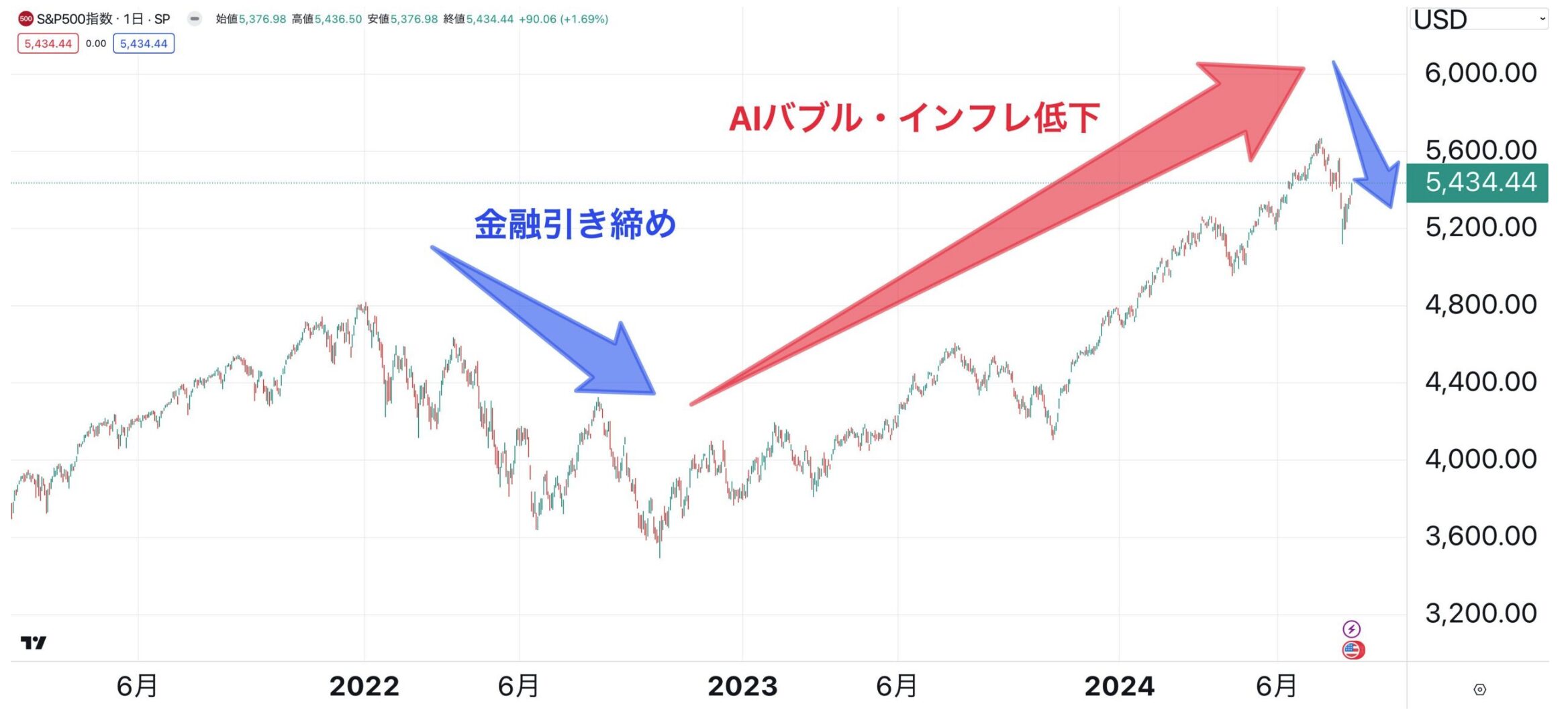 S&P500指数の推移