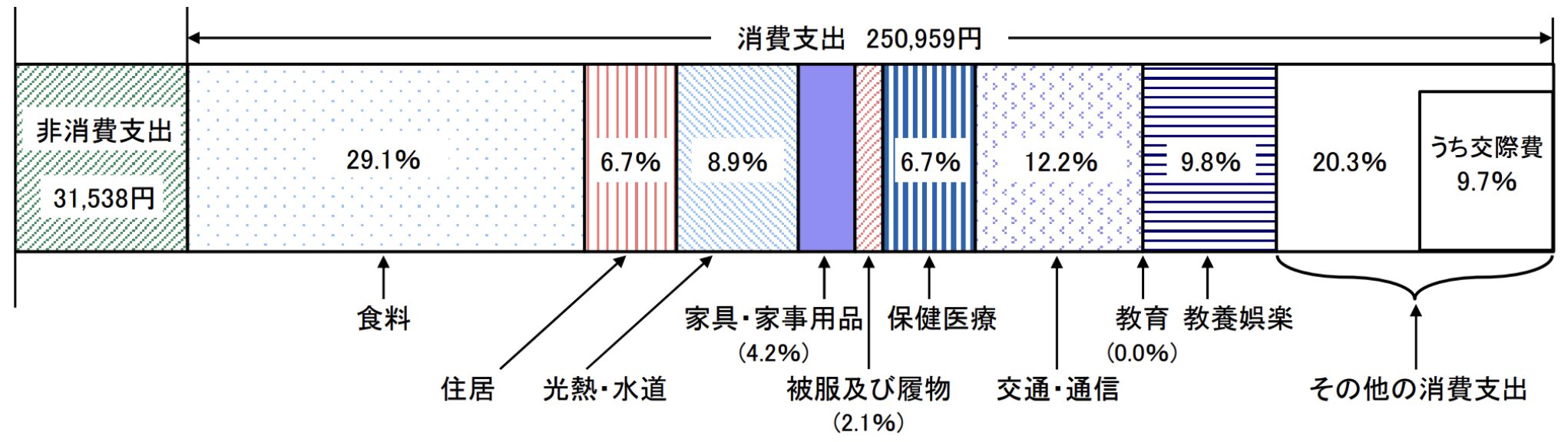 老後の夫婦世帯の家計収支