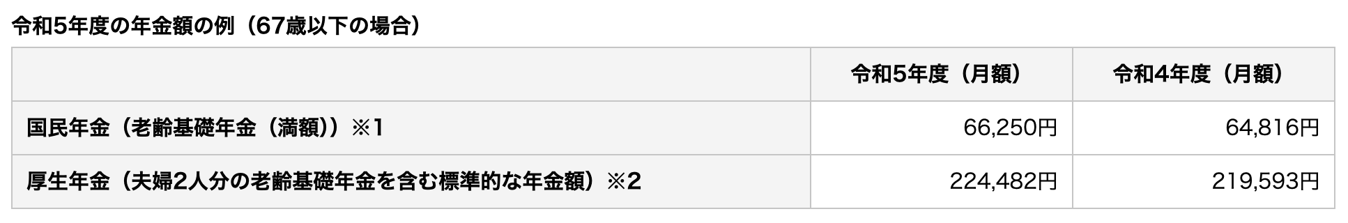 専業主婦家庭の夫婦2人が平均的に受け取れる年金