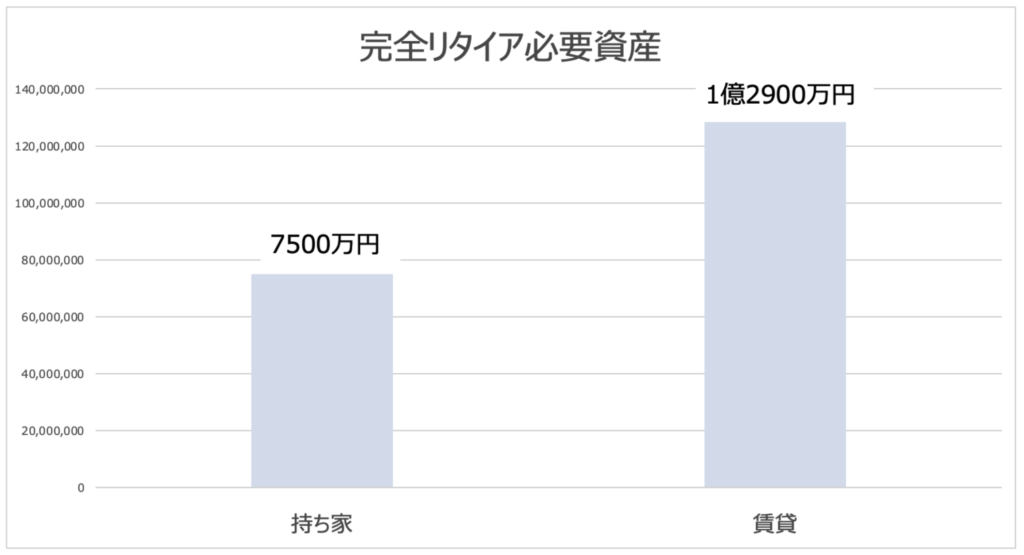 老後の完全リタイアに必要な資産