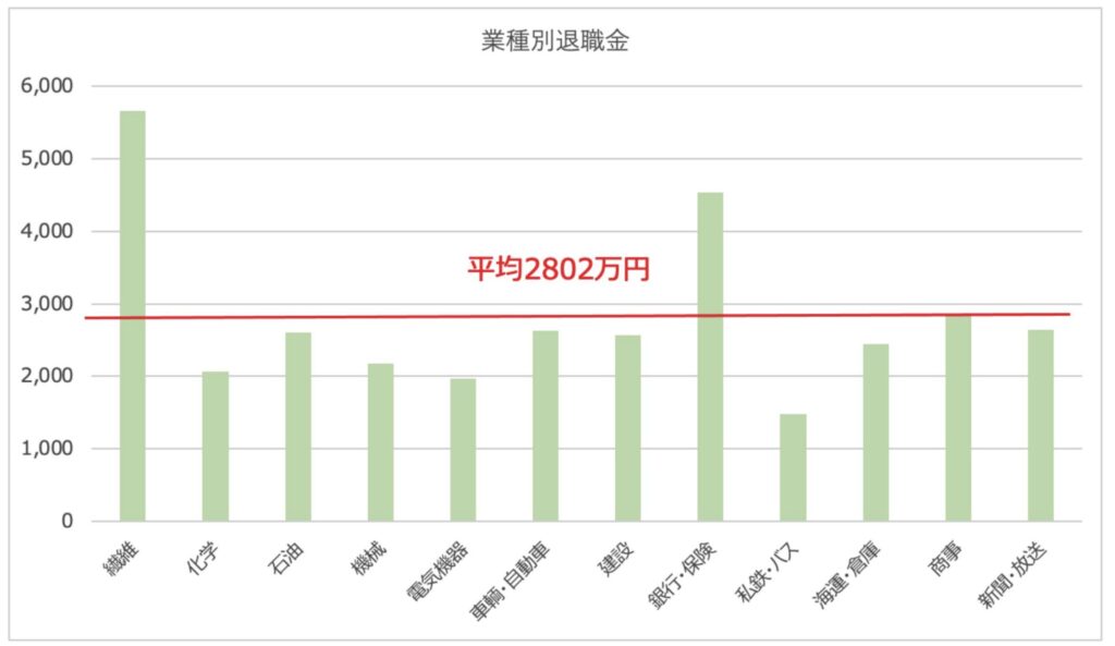 業種別の退職金